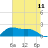 East Jetty tide chart for Friday, June 11, 2021