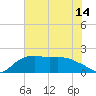 East Jetty tide chart for Monday, June 14, 2021