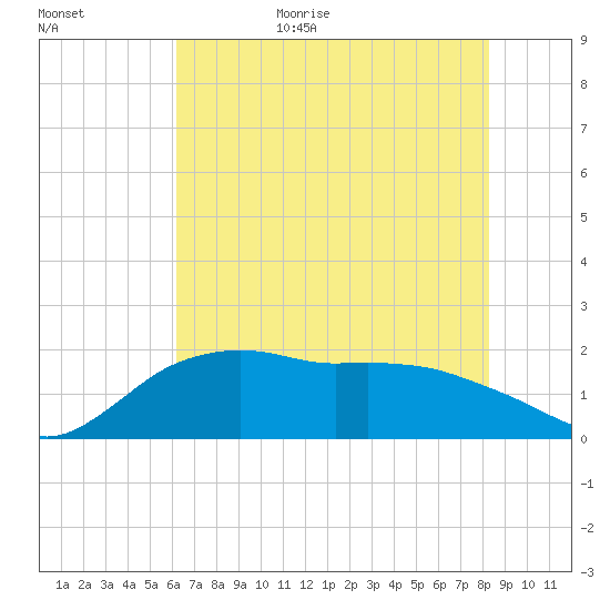 East Jetty tide chart for Tuesday, June 15, 2021