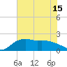 East Jetty tide chart for Tuesday, June 15, 2021