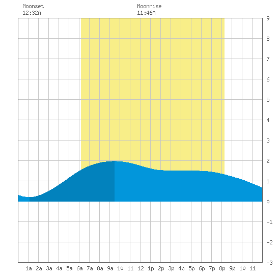 East Jetty tide chart for Wednesday, June 16, 2021