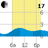 East Jetty tide chart for Thursday, June 17, 2021