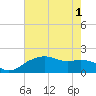 East Jetty tide chart for Tuesday, June 1, 2021