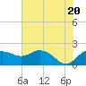 East Jetty tide chart for Sunday, June 20, 2021