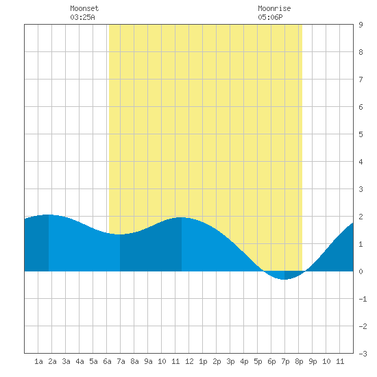 East Jetty tide chart for Monday, June 21, 2021