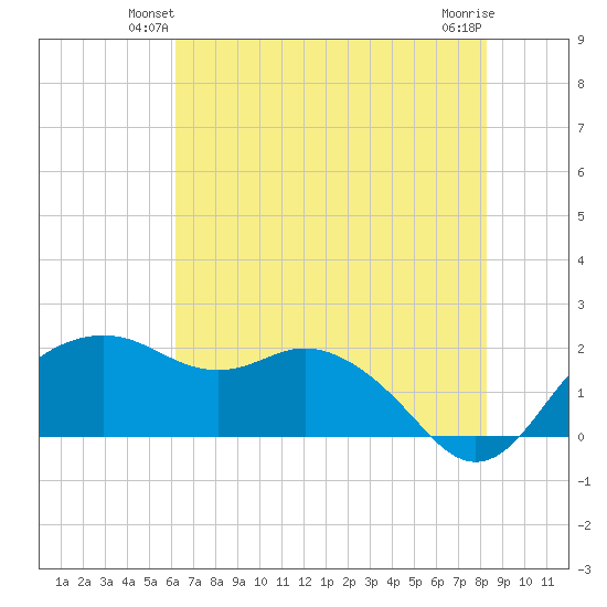 East Jetty tide chart for Tuesday, June 22, 2021