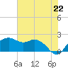 East Jetty tide chart for Tuesday, June 22, 2021
