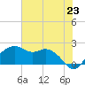East Jetty tide chart for Wednesday, June 23, 2021