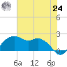 East Jetty tide chart for Thursday, June 24, 2021