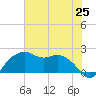 East Jetty tide chart for Friday, June 25, 2021