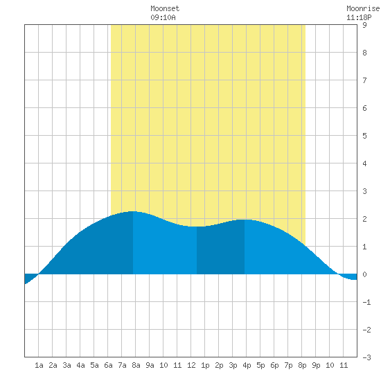 East Jetty tide chart for Sunday, June 27, 2021