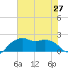 East Jetty tide chart for Sunday, June 27, 2021