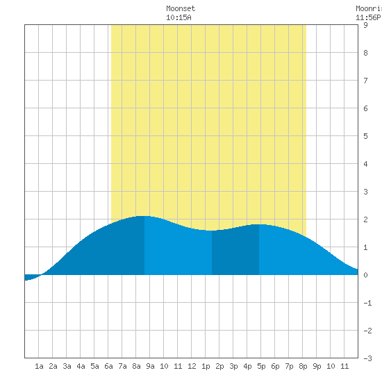 East Jetty tide chart for Monday, June 28, 2021