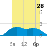 East Jetty tide chart for Monday, June 28, 2021