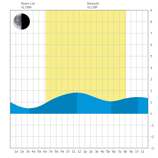 East Jetty tide chart for Wednesday, June 2, 2021