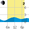 East Jetty tide chart for Wednesday, June 2, 2021