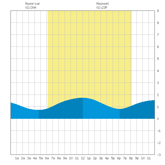 East Jetty tide chart for Thursday, June 3, 2021