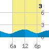 East Jetty tide chart for Thursday, June 3, 2021