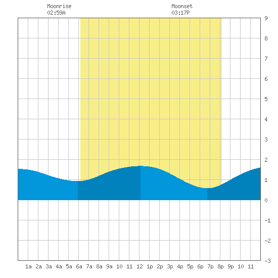 East Jetty tide chart for Friday, June 4, 2021