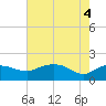 East Jetty tide chart for Friday, June 4, 2021