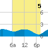 East Jetty tide chart for Saturday, June 5, 2021