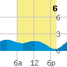 East Jetty tide chart for Sunday, June 6, 2021