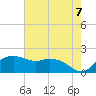 East Jetty tide chart for Monday, June 7, 2021