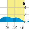 East Jetty tide chart for Wednesday, June 9, 2021
