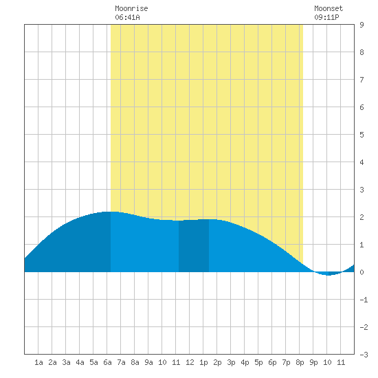 East Jetty tide chart for Saturday, July 10, 2021