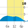 East Jetty tide chart for Saturday, July 10, 2021