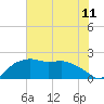 East Jetty tide chart for Sunday, July 11, 2021