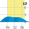 East Jetty tide chart for Monday, July 12, 2021