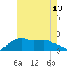 East Jetty tide chart for Tuesday, July 13, 2021