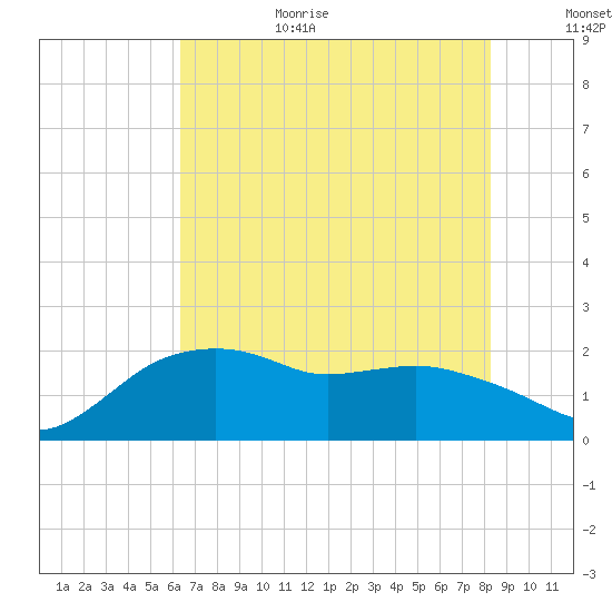 East Jetty tide chart for Wednesday, July 14, 2021