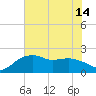 East Jetty tide chart for Wednesday, July 14, 2021