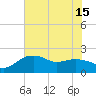 East Jetty tide chart for Thursday, July 15, 2021
