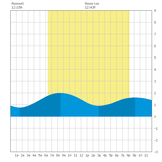 East Jetty tide chart for Friday, July 16, 2021