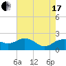 East Jetty tide chart for Saturday, July 17, 2021