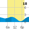 East Jetty tide chart for Sunday, July 18, 2021