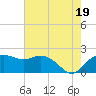 East Jetty tide chart for Monday, July 19, 2021