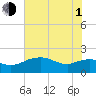 East Jetty tide chart for Thursday, July 1, 2021