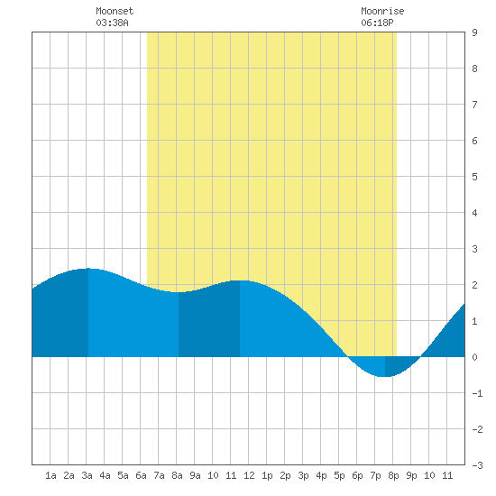 East Jetty tide chart for Wednesday, July 21, 2021