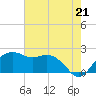 East Jetty tide chart for Wednesday, July 21, 2021