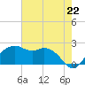 East Jetty tide chart for Thursday, July 22, 2021