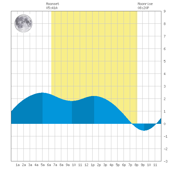 East Jetty tide chart for Friday, July 23, 2021