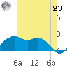 East Jetty tide chart for Friday, July 23, 2021