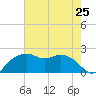 East Jetty tide chart for Sunday, July 25, 2021