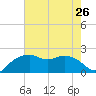 East Jetty tide chart for Monday, July 26, 2021