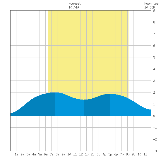 East Jetty tide chart for Tuesday, July 27, 2021