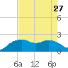 East Jetty tide chart for Tuesday, July 27, 2021